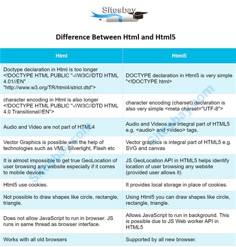 what are the differences between html and html5|Difference between HTML and HTML5 .